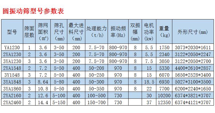 圓振動(dòng)篩型號表.jpg